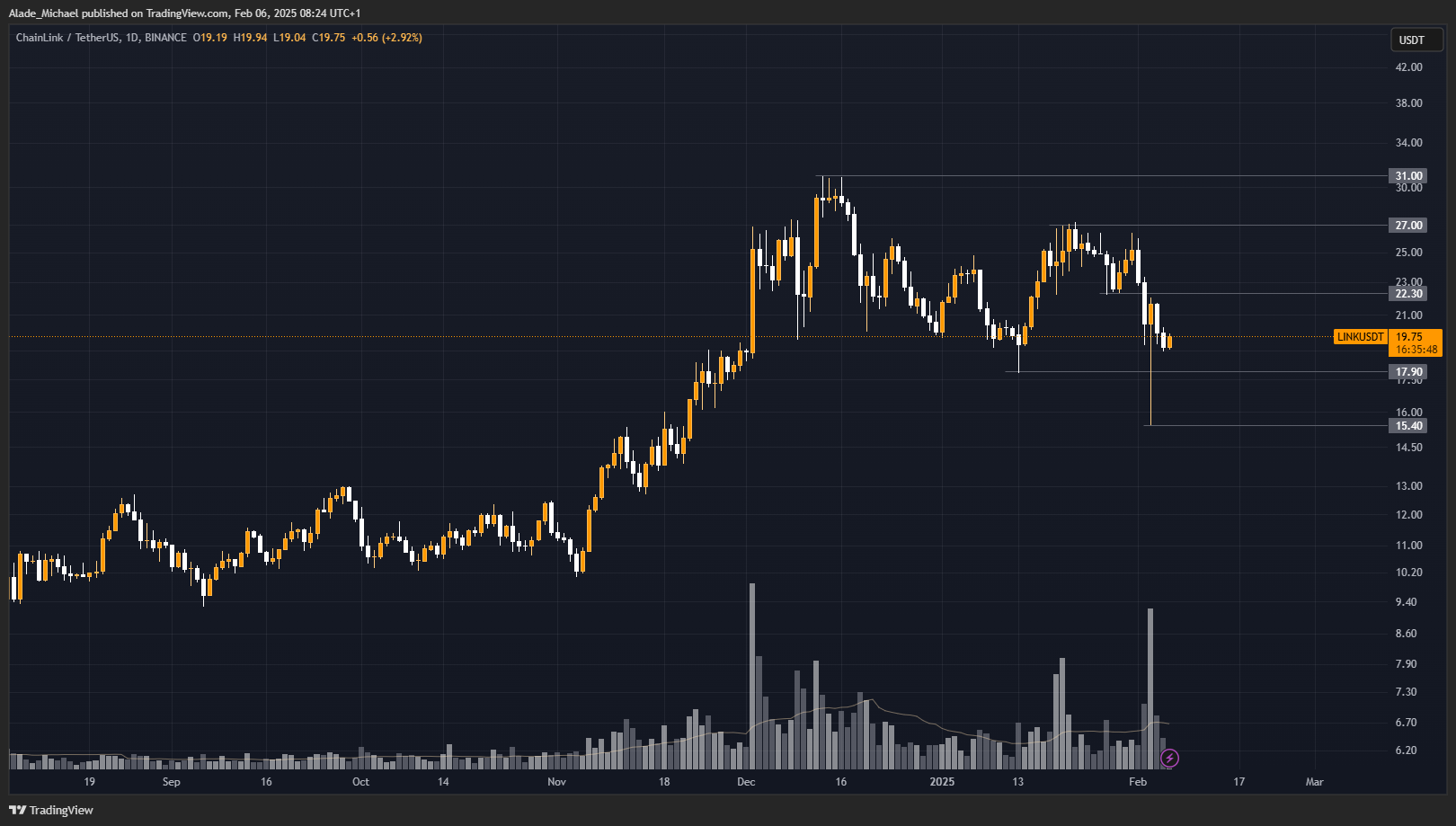 CHAINLINK PRICE ANALYSIS & PREDICTION (February 6) – Link Continues Drop After a Strong Rejection, Can it Hold Above This Support?