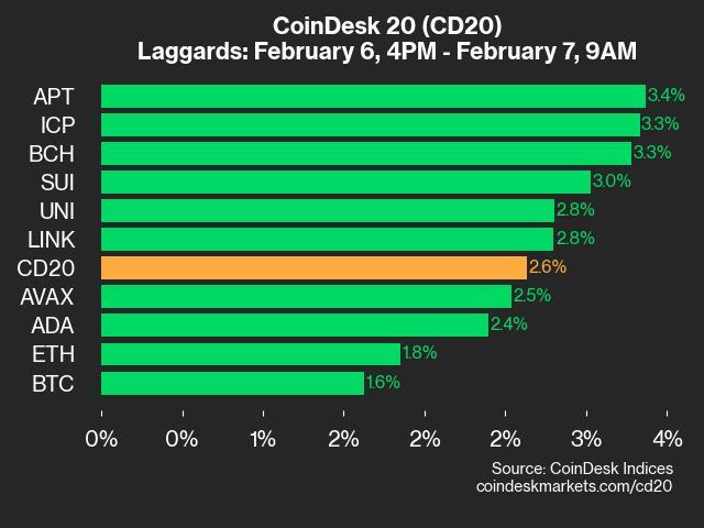 CoinDesk 20 Performance Update: LTC Gains 4.9% as All Assets Trade Higher