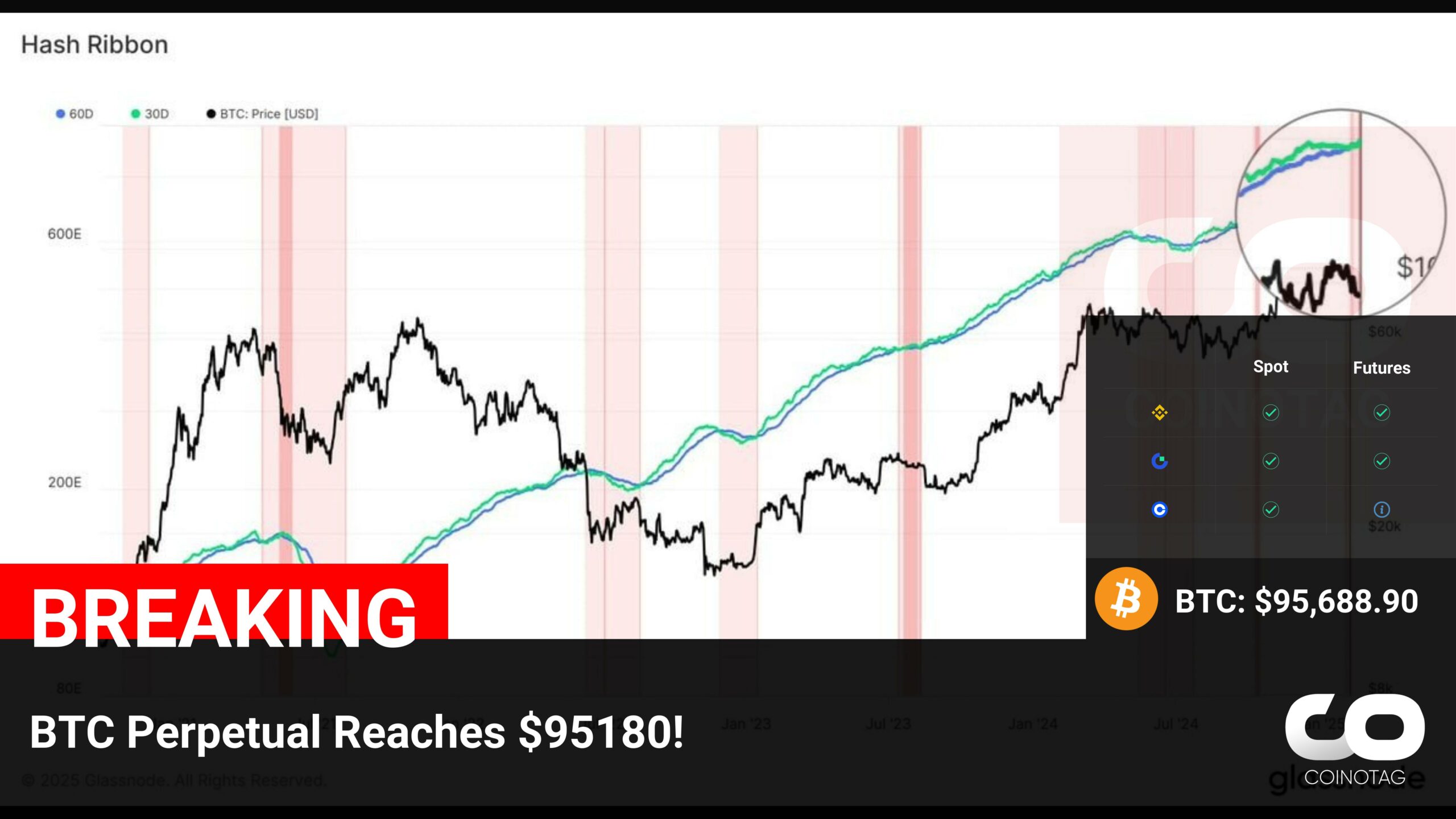 BTC Perpetual Soars to All-Time High of $95,180 – Latest Cryptocurrency Price Update