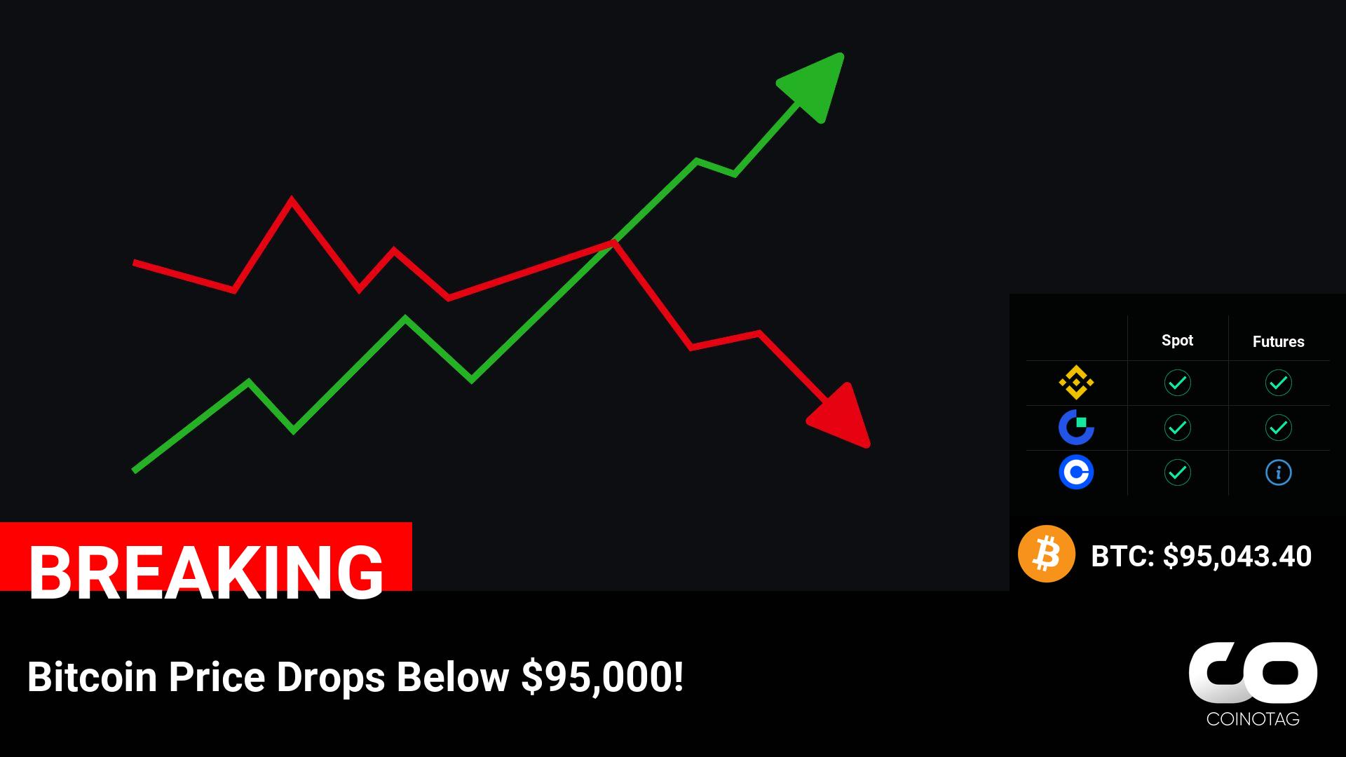 Bitcoin Price Drops Below $95,000! ————— ????Coin: Bitcoin ( $BTC ) $95,043.40 ————— NFA.