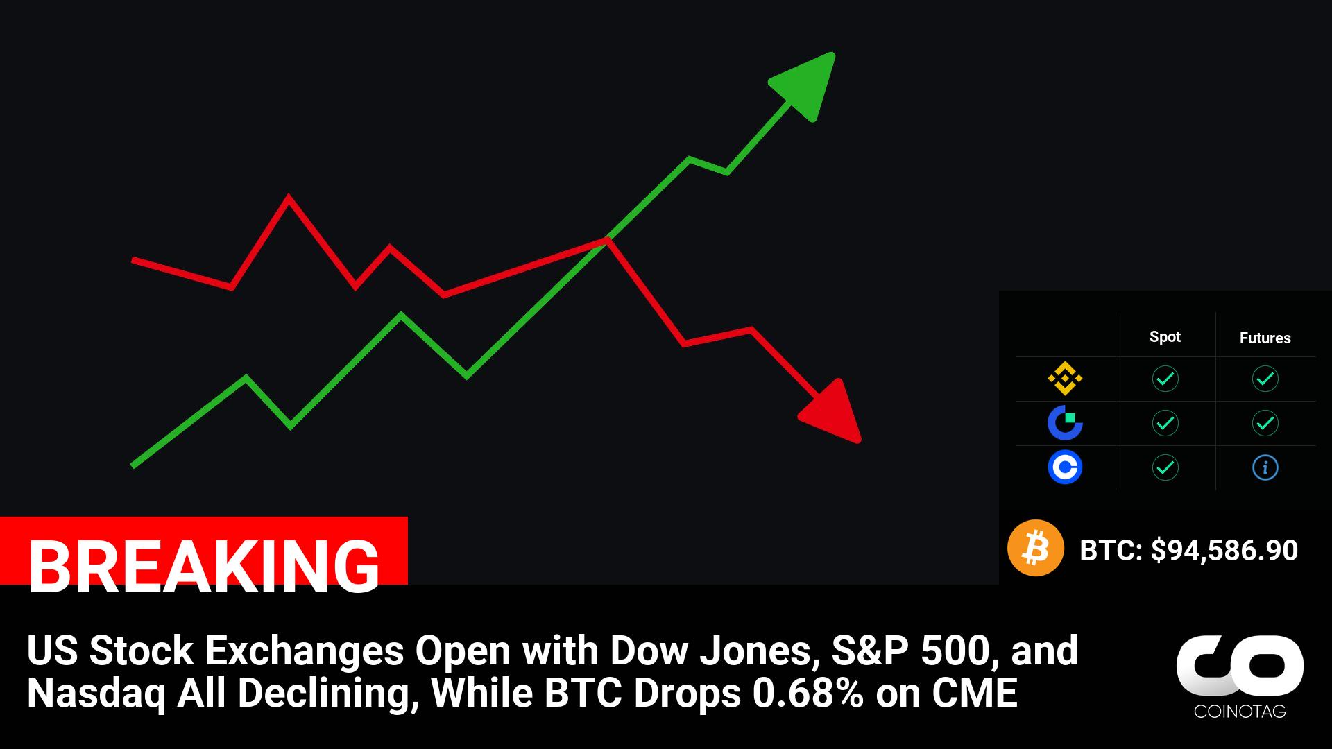 US Stock Exchanges Decline as BTC Drops 0.68% on CME: Market Update