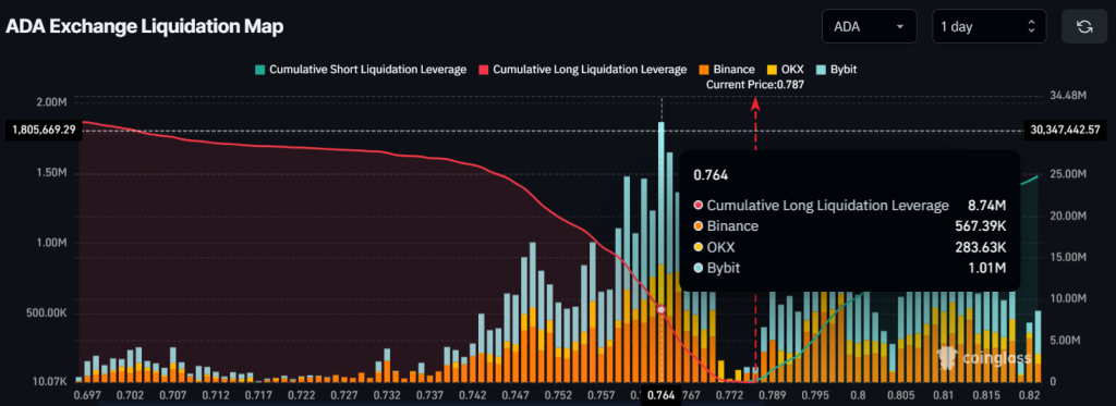 Cardano Whales Scoop Up 70 Milion ADA, $1.13 Next?