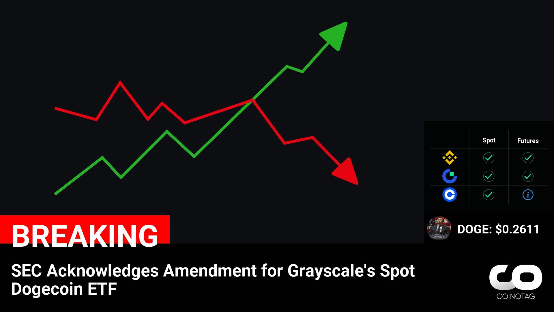 SEC Acknowledges Amendment for Grayscale’s Spot Dogecoin ETF

????Coin:
Dogecoin ( $DOGE ) $0.2611