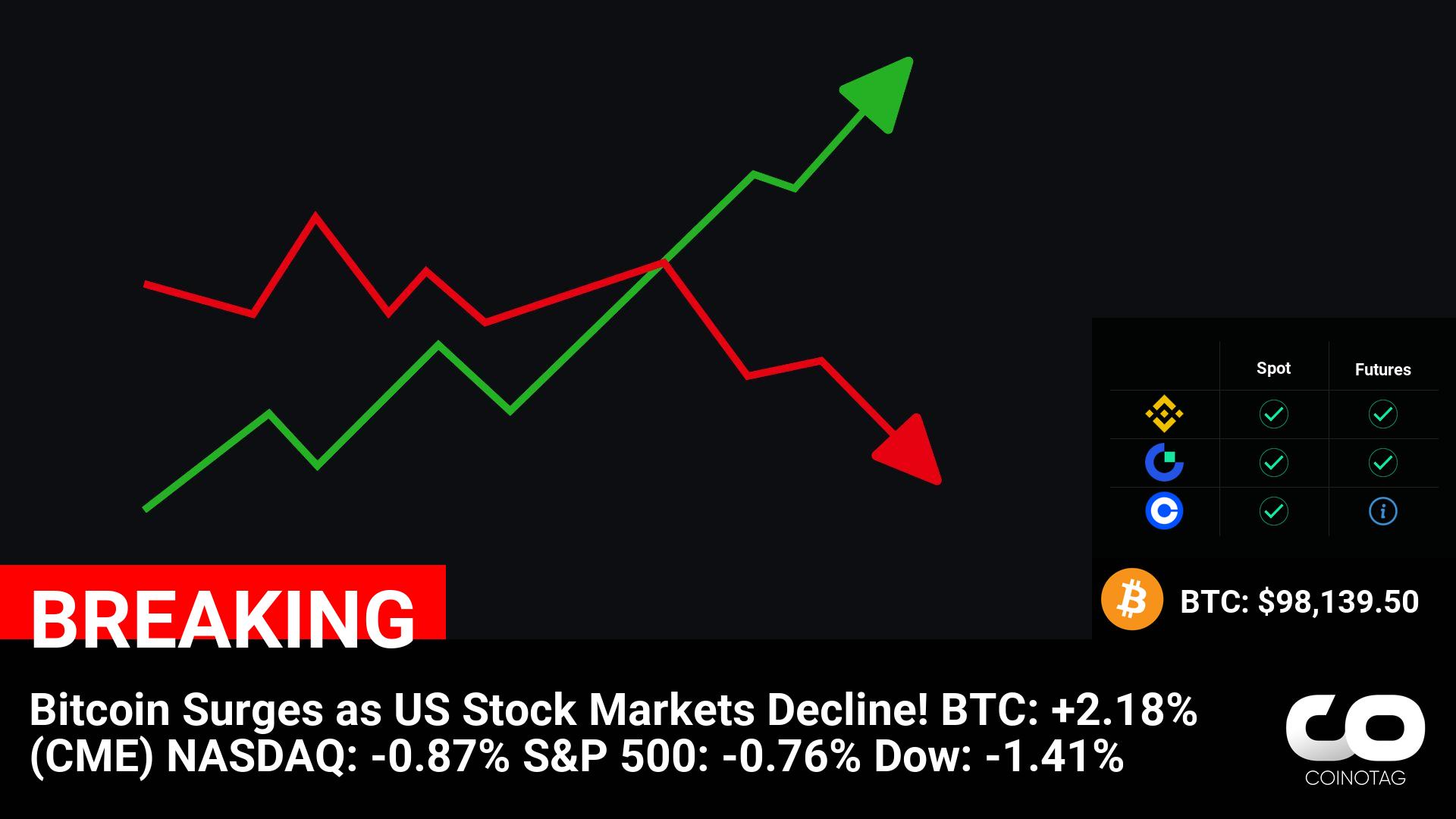 Bitcoin Surges as US Stock Markets Decline!
BTC: +2.18% (CME)
NASDAQ: -0.87%
S&P 500: -0.76%
Dow: -1.41%

????Coin:
BTC ( $BTC ) $98,139.50