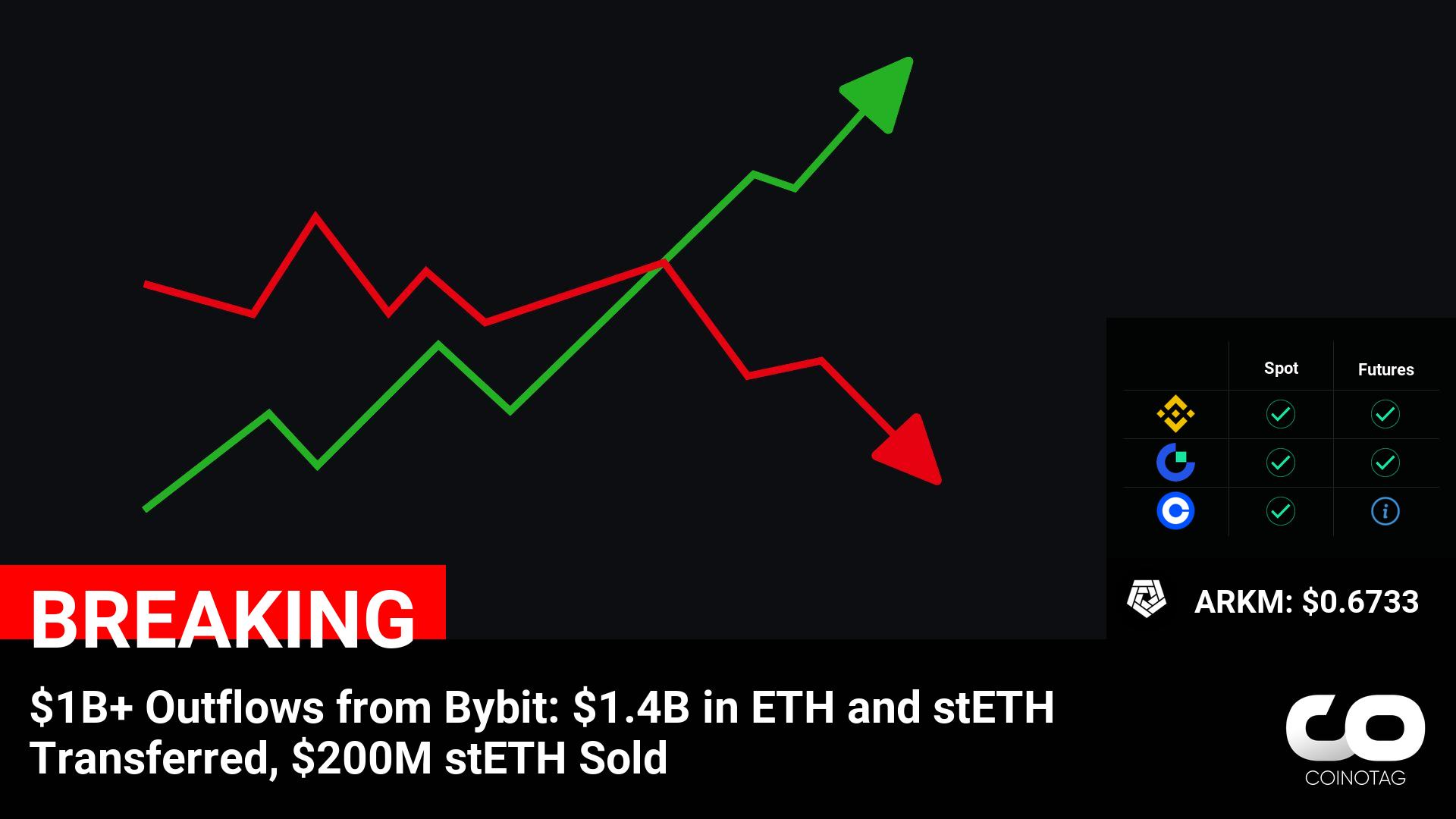 $1B+ Outflows from Bybit: $1.4B in ETH and stETH Transferred, $200M stETH Sold ????Coin: Arkham ( $ARKM ) $0.6733 ETH ( $ETH ) $2,734.20