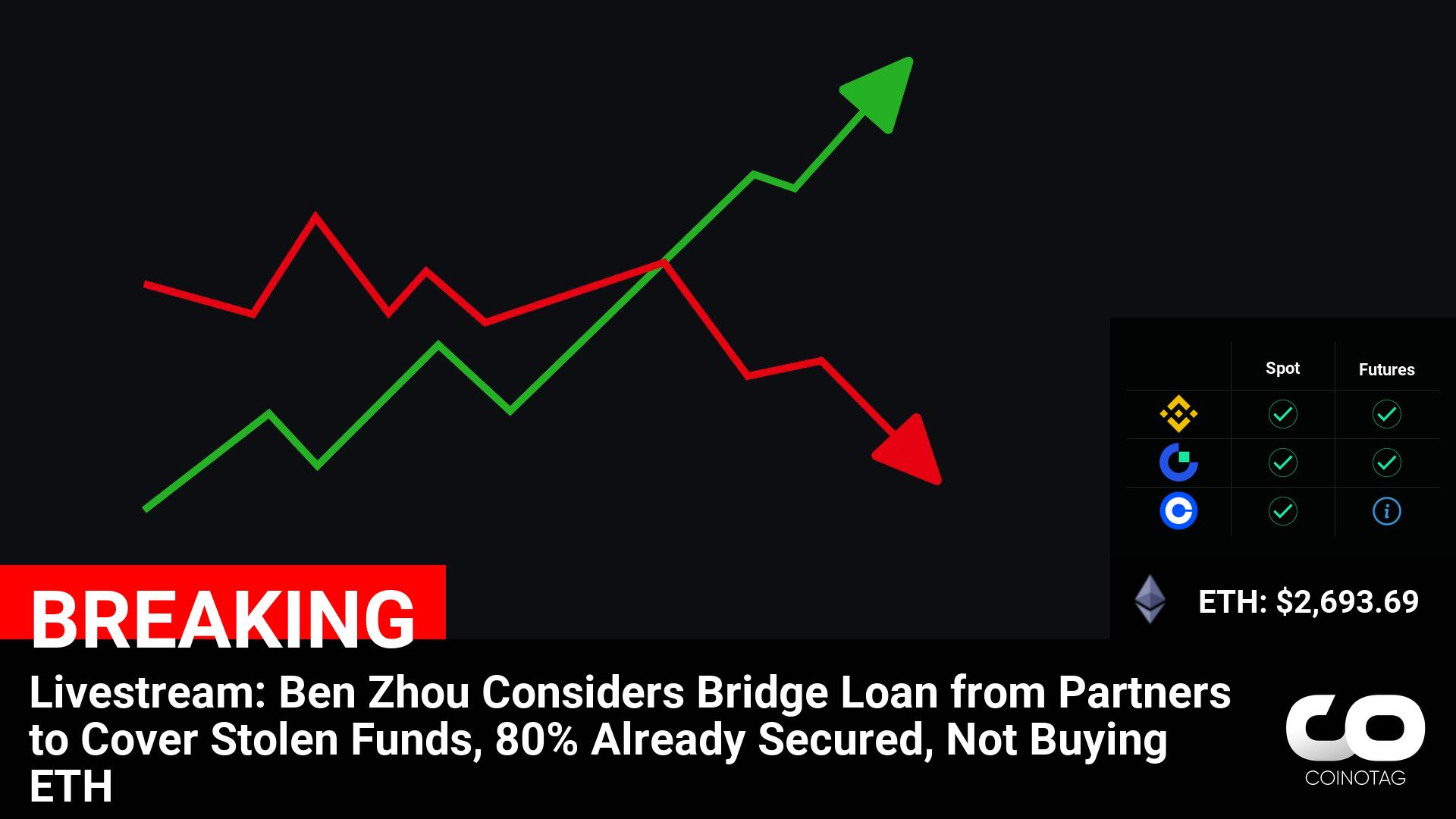 Livestream: Ben Zhou Considers Bridge Loan from Partners to Cover Stolen Funds, 80% Already Secured, Not Buying ETH

????Coin:
ETH ( $ETH ) $2,693.69