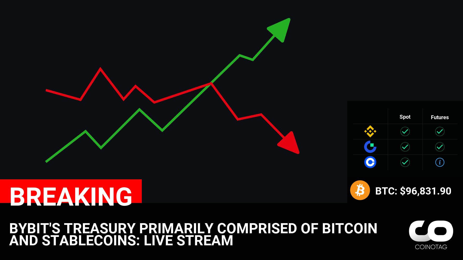 BYBIT’S TREASURY PRIMARILY COMPRISED OF BITCOIN AND STABLECOINS: LIVE STREAM ????Coin: Bitcoin ( $BTC ) $96,831.90