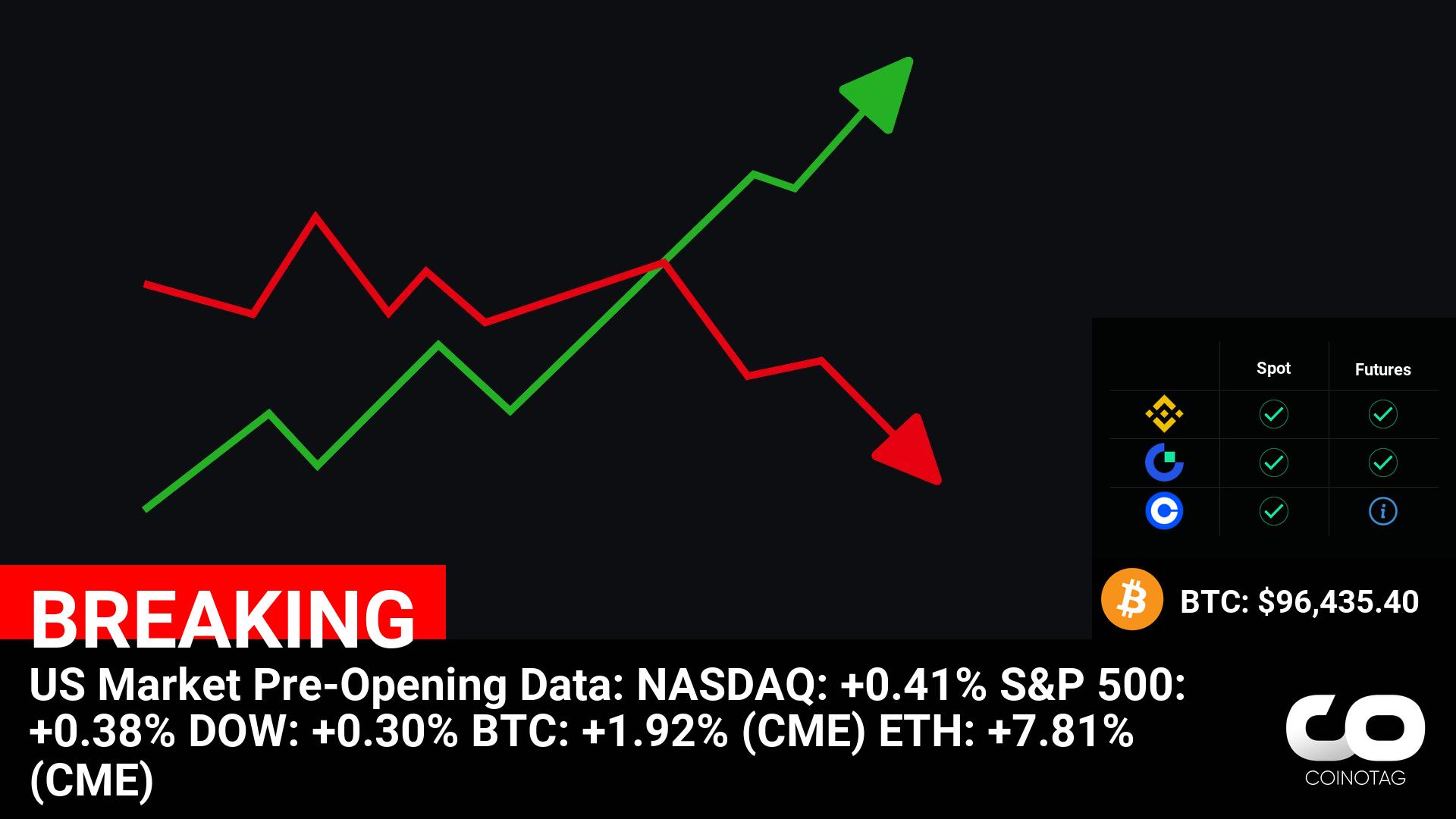 US Market Pre-Opening Data:
NASDAQ: +0.41%
S&P 500: +0.38%
DOW: +0.30%
BTC: +1.92% (CME)
ETH: +7.81% (CME)

????Coin:
BTC ( $BTC ) $96,435.40
ETH ( $ETH ) $2,829....