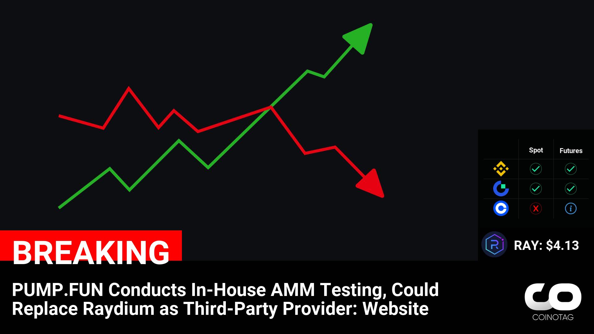 PUMP.FUN Conducts In-House AMM Testing, Could Replace Raydium as Third-Party Provider: Website

????Coin:
Raydium ( $RAY ) $4.13