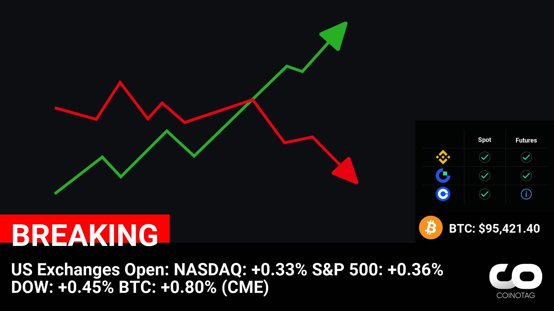 US Exchanges Open:
NASDAQ: +0.33%
S&P 500: +0.36%
DOW: +0.45%
BTC: +0.80% (CME)

????Coin:
BTC ( $BTC ) $95,421.40