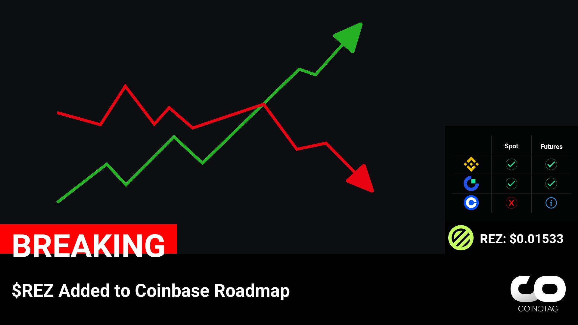 $REZ Added to Coinbase Roadmap

????Coin:
REZ ( $REZ ) $0.01533