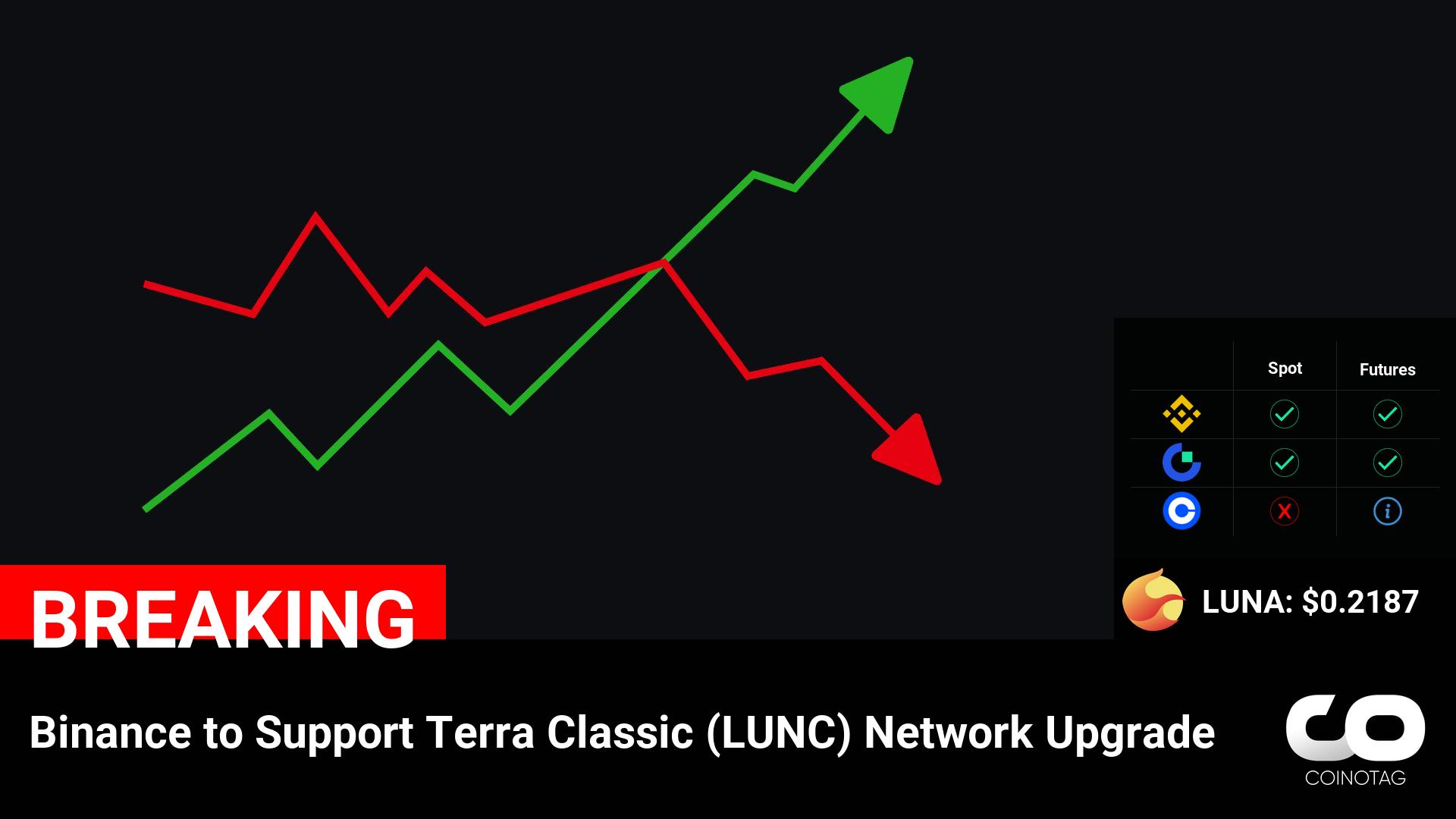 Binance to Support Terra Classic (LUNC) Network Upgrade

????Coin:
Terra ( $LUNA ) $0.2187
LUNC ( $LUNC ) $0.00006624