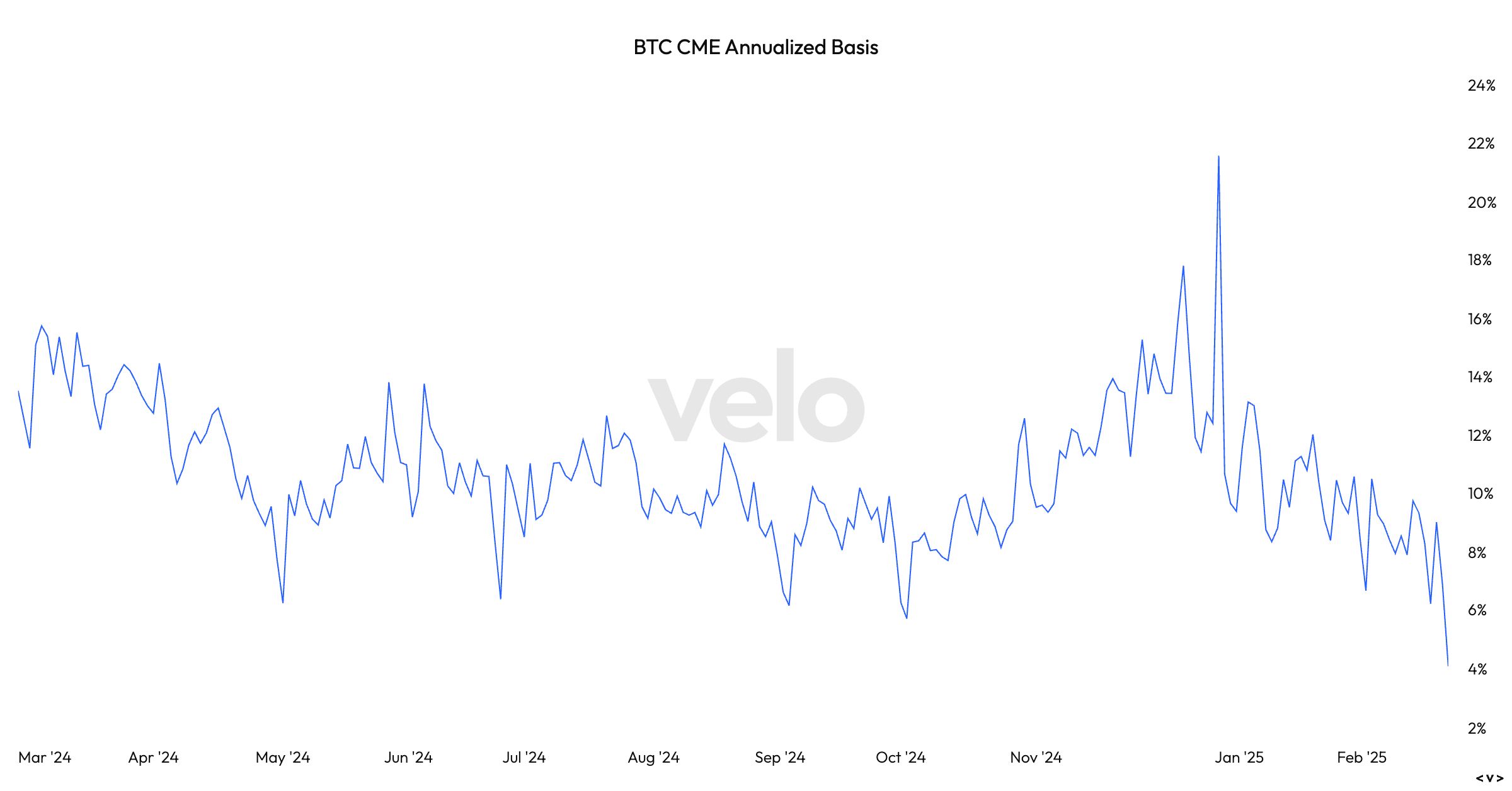 U.S. Bitcoin ETFs Post Year`s 2nd-Biggest Outflows as Basis Trade Drops Below 5%