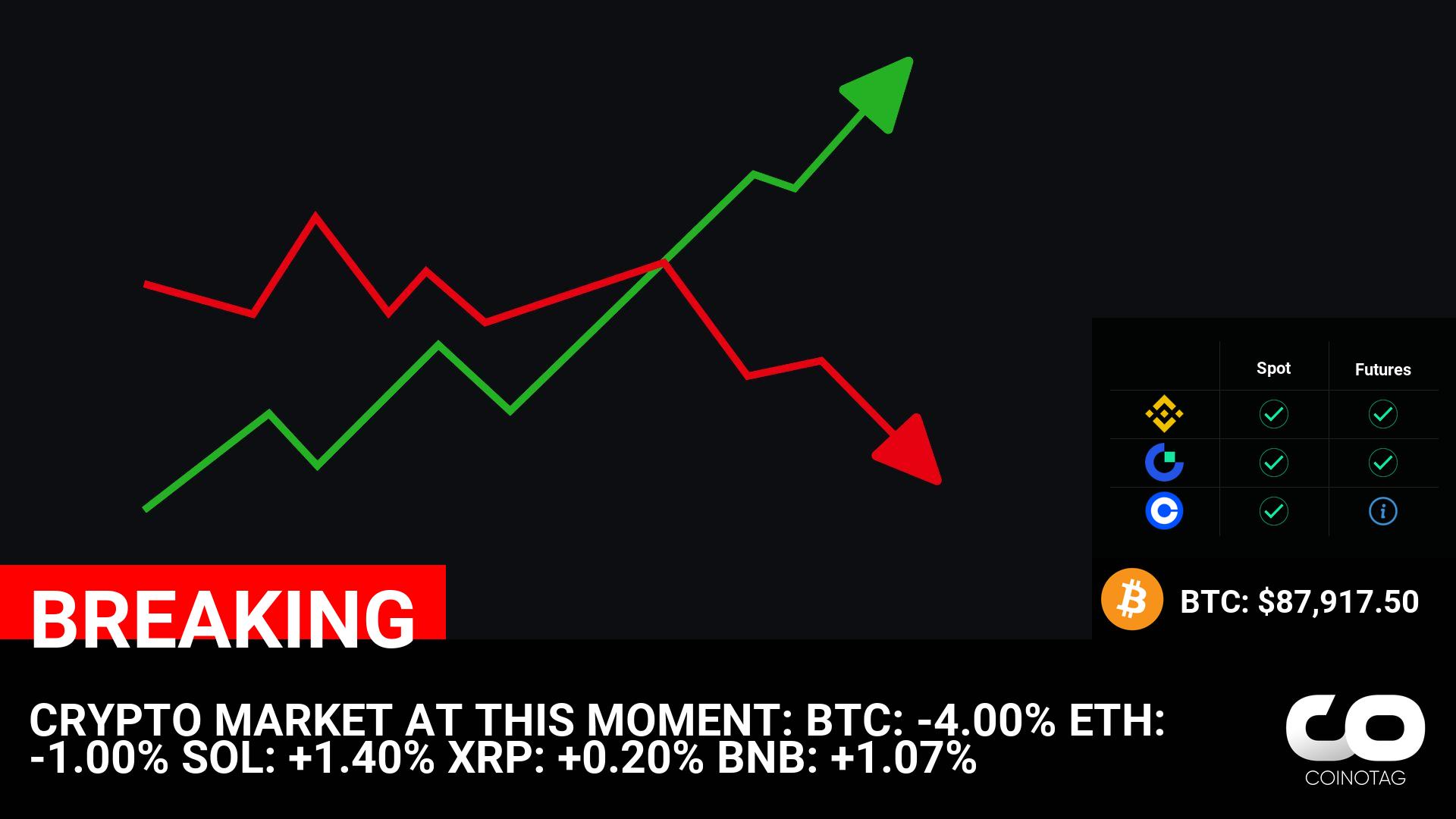 CRYPTO MARKET AT THIS MOMENT:
BTC: -4.00%
ETH: -1.00%
SOL: +1.40%
XRP: +0.20%
BNB: +1.07%

????Coin:
BTC ( $BTC ) $87,917.50
ETH ( $ETH ) $2,487.72
SOL ( $SOL ) $...