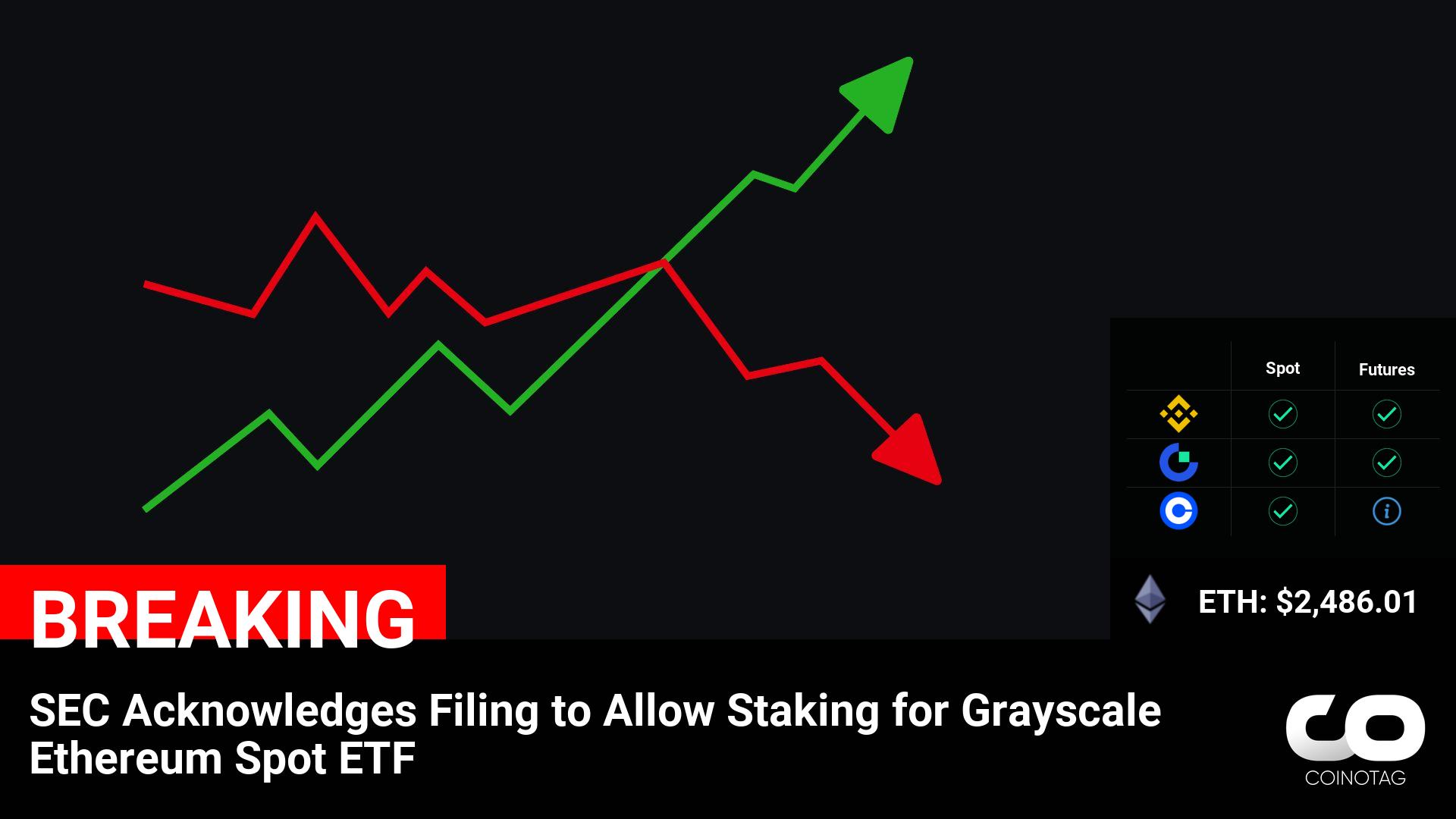 SEC Acknowledges Filing to Allow Staking for Grayscale Ethereum Spot ETF

????Coin:
Ethereum ( $ETH ) $2,486.01