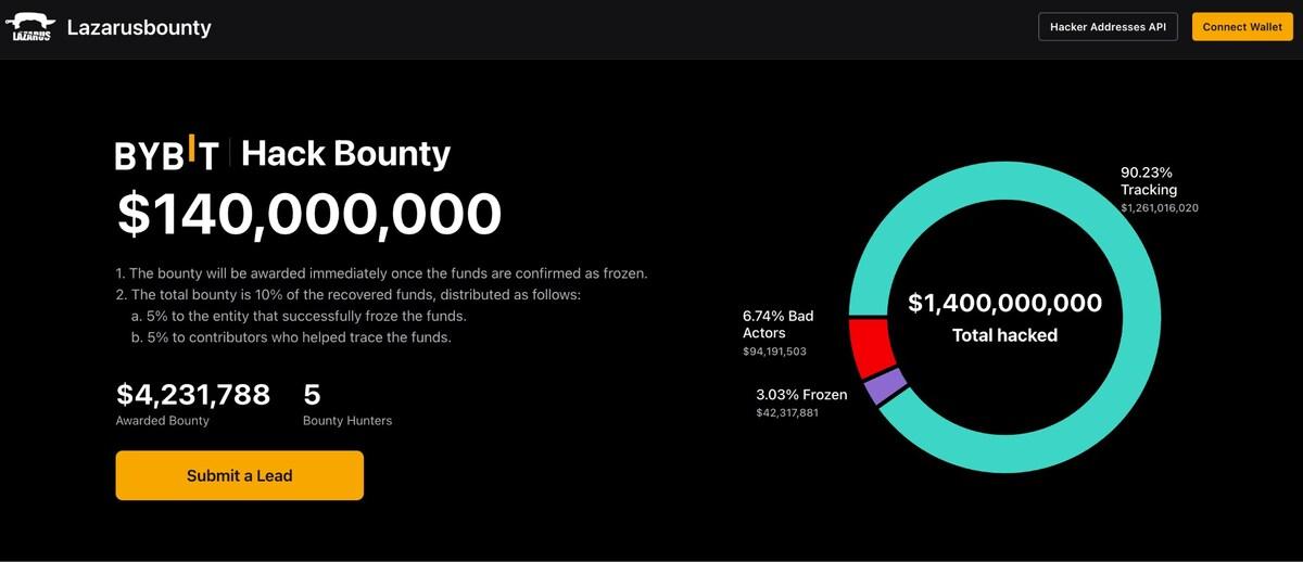 Bybit Takes Aim at Crypto Crime with Launch of Industry-first LazarusBounty.com Platform