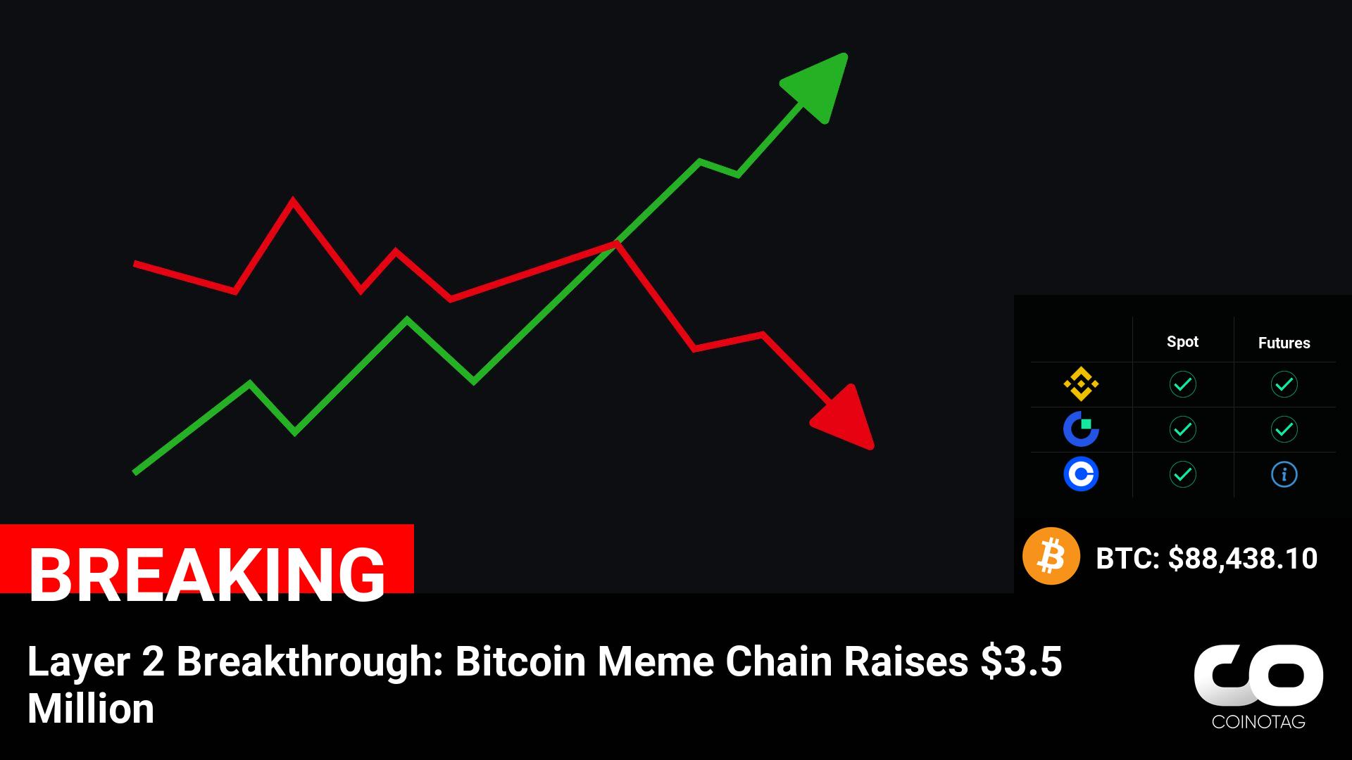 Layer 2 Breakthrough: Bitcoin Meme Chain Raises $3.5 Million

????Coin:
Bitcoin ( $BTC ) $88,438.10