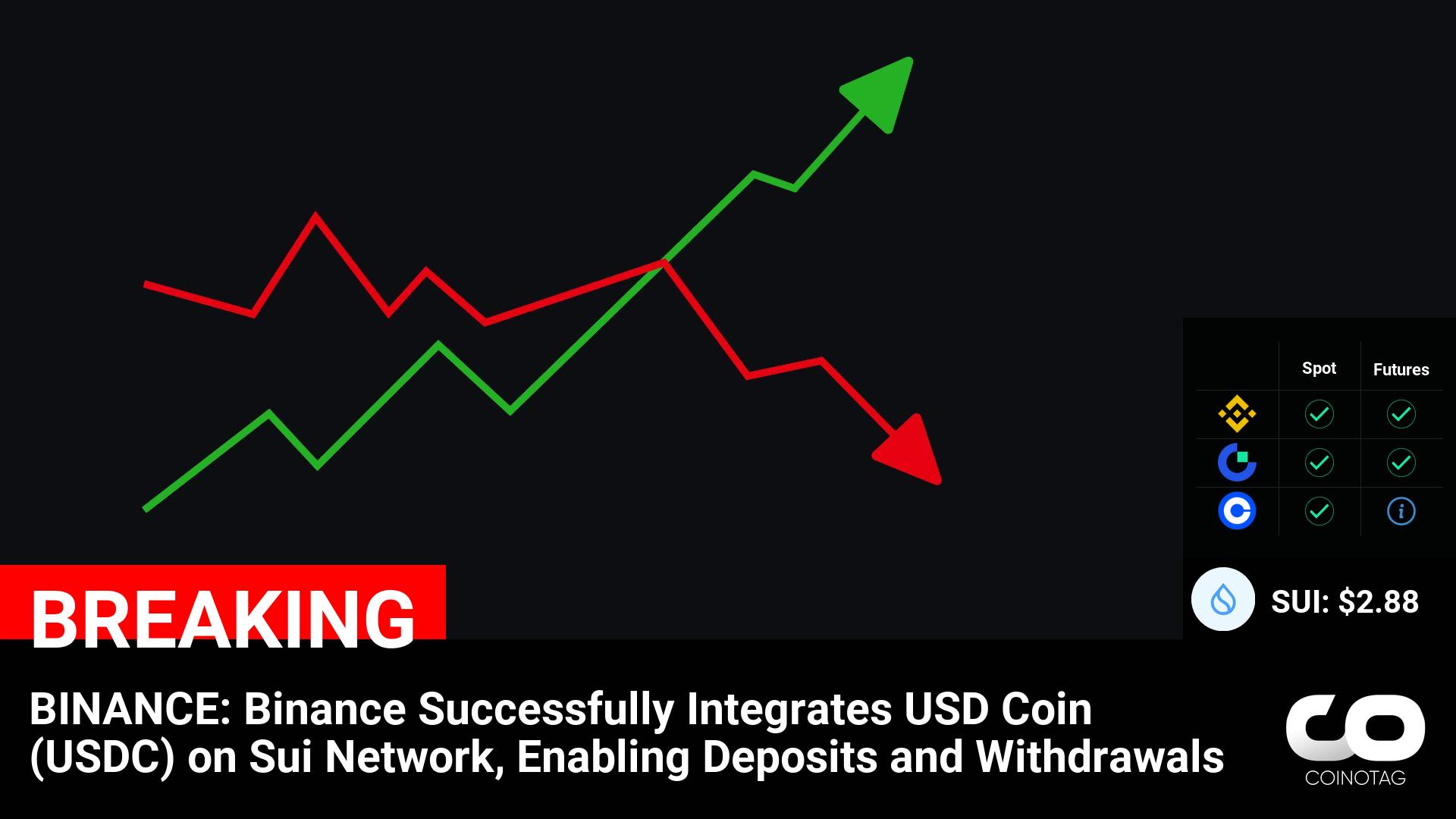 BINANCE: Binance Successfully Integrates USD Coin (USDC) on Sui Network, Enabling Deposits and Withdrawals

????Coin:
Sui ( $SUI ) $2.88