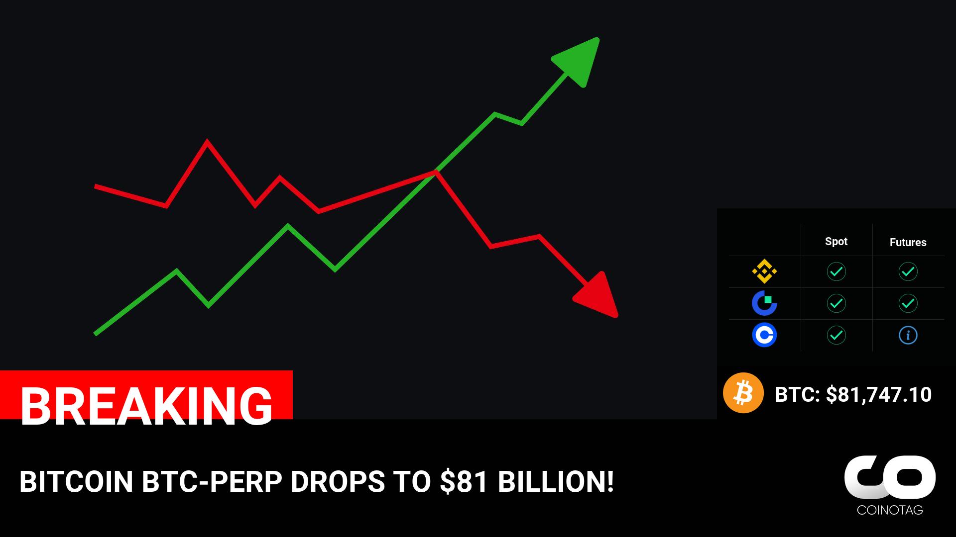 BITCOIN BTC-PERP DROPS TO $81 BILLION!

????Coin:
BTC ( $BTC ) $81,747.10