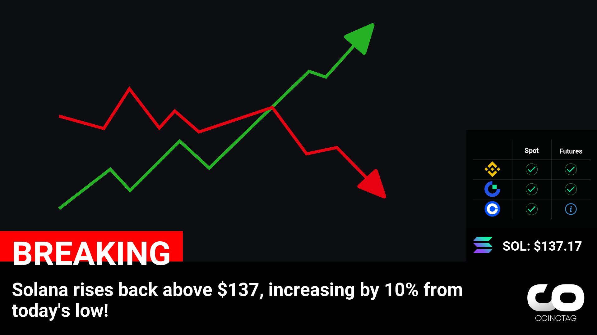 Solana rises back above $137, increasing by 10% from today’s low! ????Coin: Solana ( $SOL ) $137.17