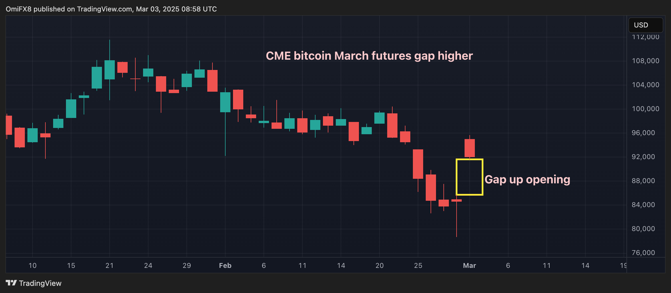 CME Bitcoin March Futures Gap Jumps By Over $9K