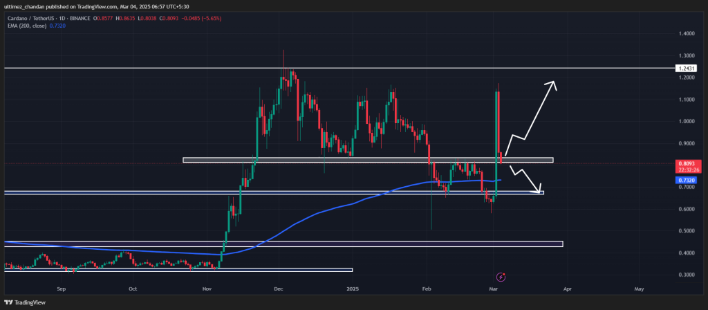 Cardano (ADA) Price Prediction for March 4