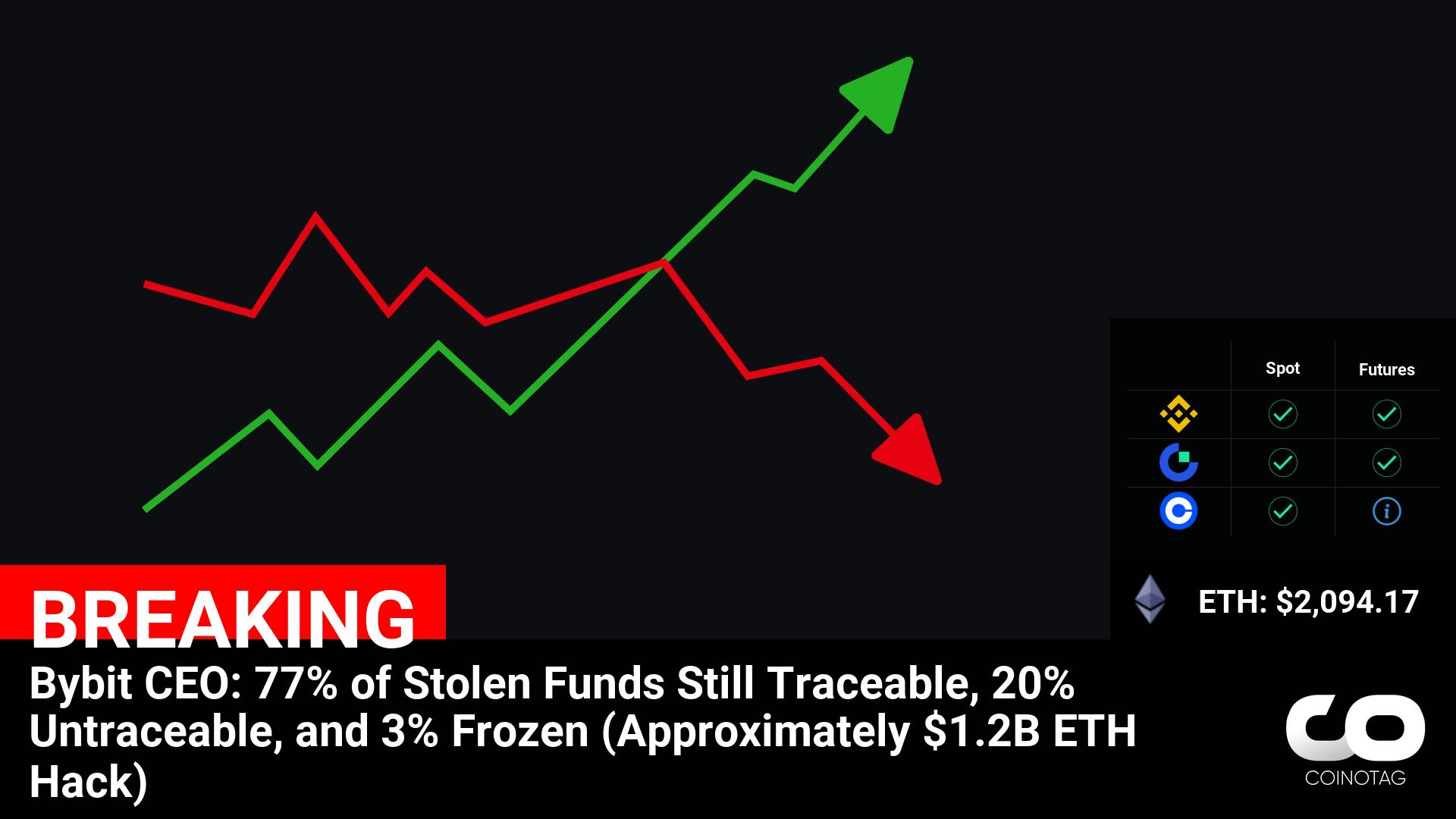 Bybit CEO: 77% of Stolen Funds Still Traceable, 20% Untraceable, and 3% Frozen (Approximately $1.2B ETH Hack)

????Coin:
ETH ( $ETH ) $2,094.17