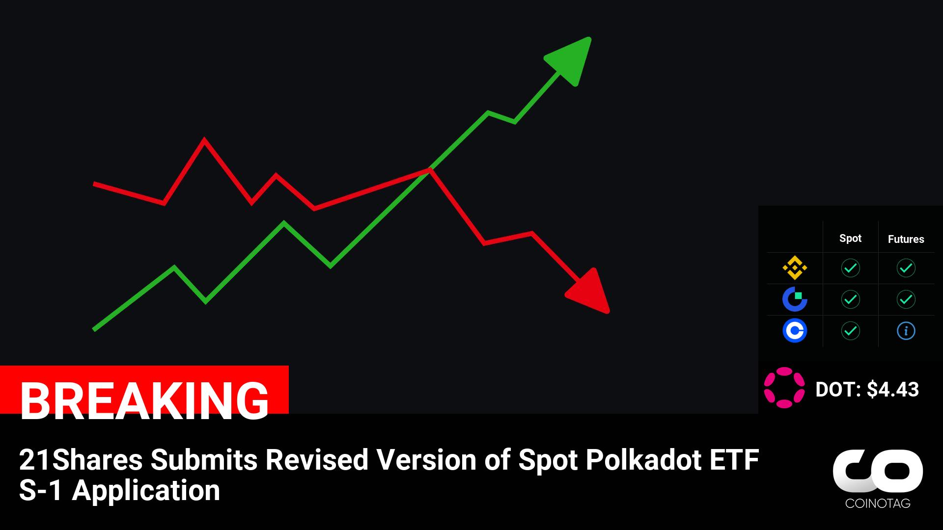 21Shares Submits Revised Version of Spot Polkadot ETF S-1 Application

????Coin:
Polkadot ( $DOT ) $4.43