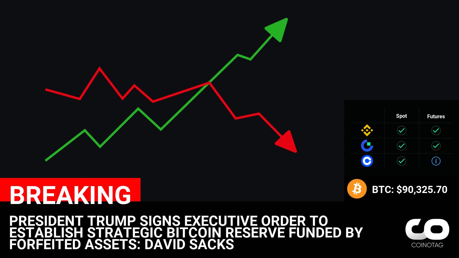 PRESIDENT TRUMP SIGNS EXECUTIVE ORDER TO ESTABLISH STRATEGIC BITCOIN RESERVE FUNDED BY FORFEITED ASSETS: DAVID SACKS

????Coin:
Bitcoin ( $BTC ) $90,325.70