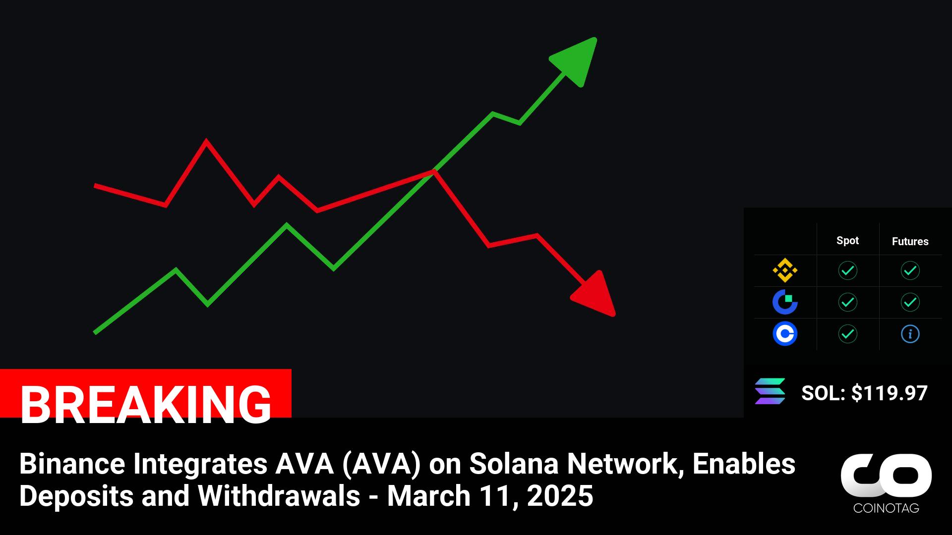 Binance Integrates AVA (AVA) on Solana Network, Enables Deposits and Withdrawals – March 11, 2025

????Coin:
Solana ( $SOL ) $119.97
AVA ( $AVA ) $0.6085