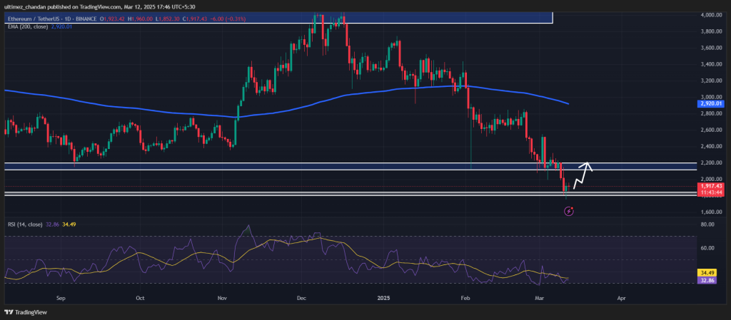 Ethereum (ETH) Poised for 15% Rally, Eyes on $2,200