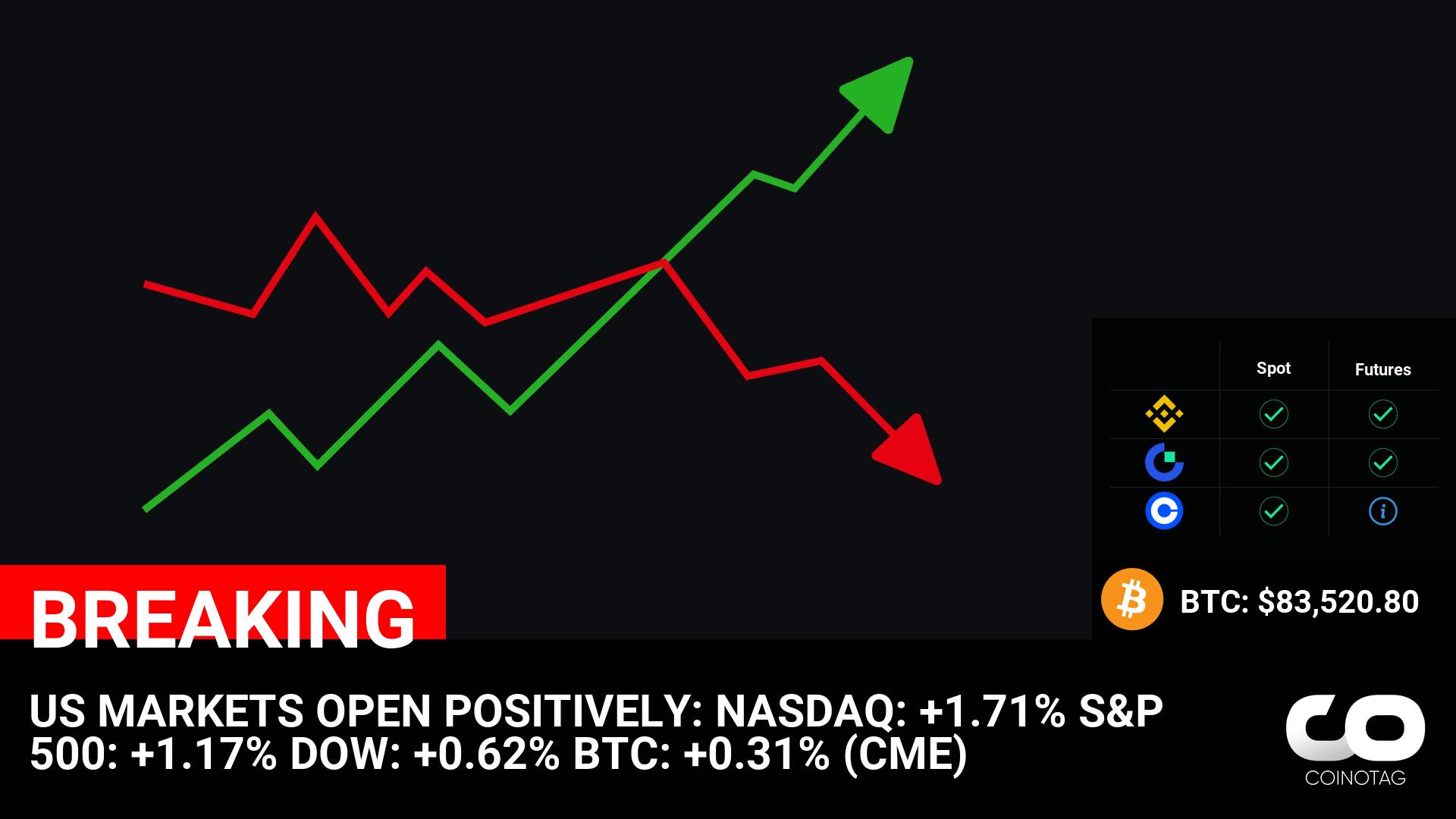 US MARKETS OPEN POSITIVELY:
NASDAQ: +1.71%
S&P 500: +1.17%
DOW: +0.62%
BTC: +0.31% (CME)

????Coin:
BTC ( $BTC ) $83,520.80