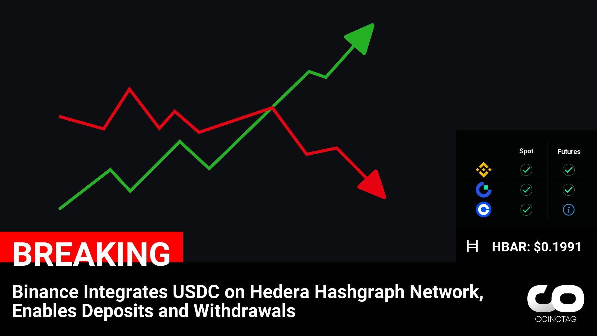 Binance Integrates USDC on Hedera Hashgraph Network, Enables Deposits and Withdrawals ????Coin: Hedera ( $HBAR ) $0.1991