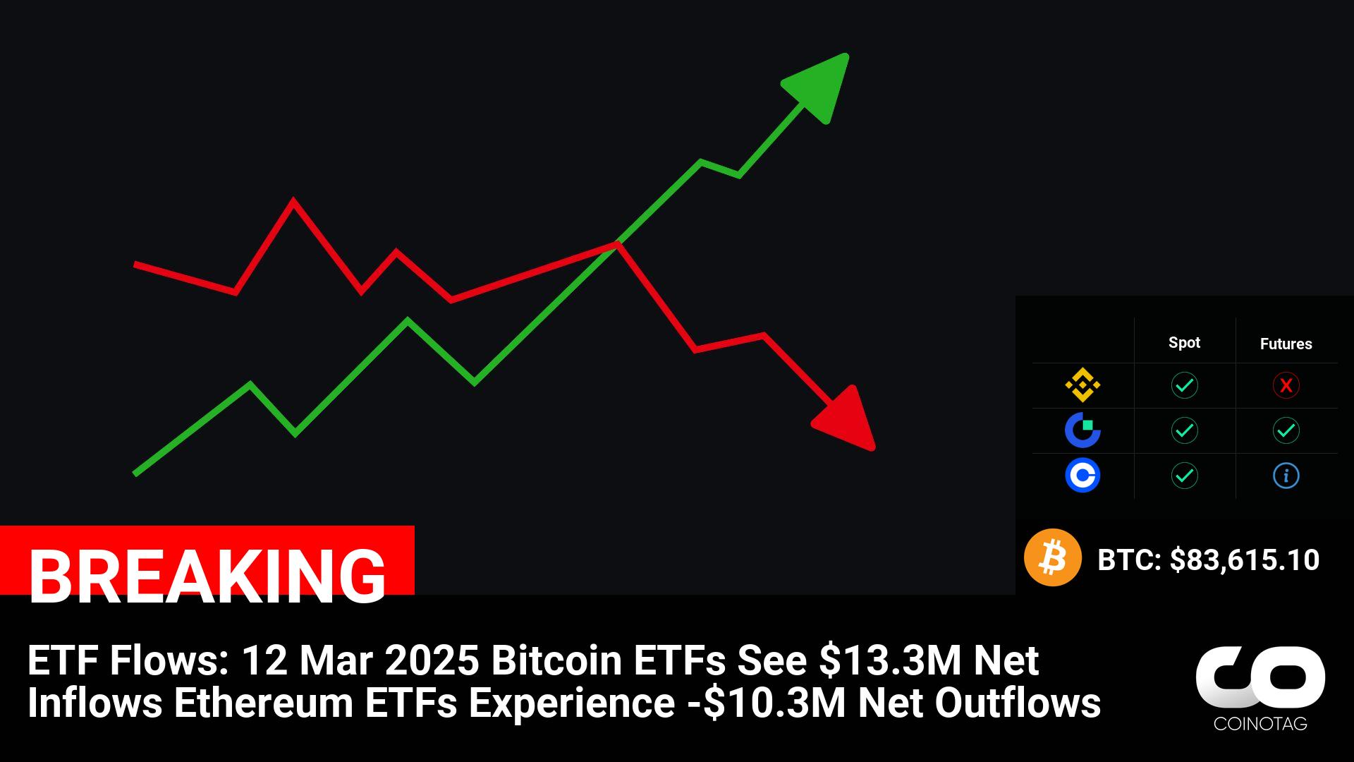 ETF Flows: 12 Mar 2025
Bitcoin ETFs See $13.3M Net Inflows
Ethereum ETFs Experience -$10.3M Net Outflows

????Coin:
Bitcoin ( $BTC ) $83,615.10
Ethereum ( $ETH ) ...