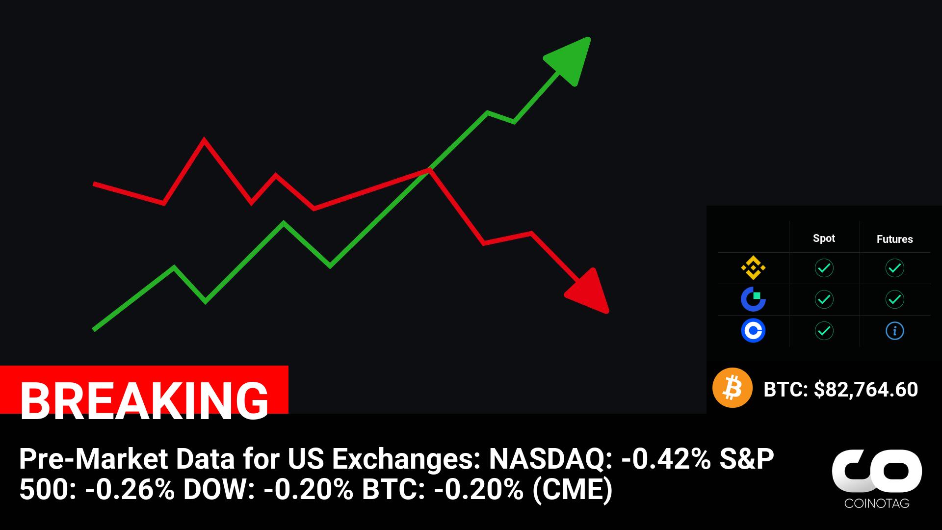 Pre-Market Data for US Exchanges:
NASDAQ: -0.42%
S&P 500: -0.26%
DOW: -0.20%
BTC: -0.20% (CME)

????Coin:
BTC ( $BTC ) $82,764.60