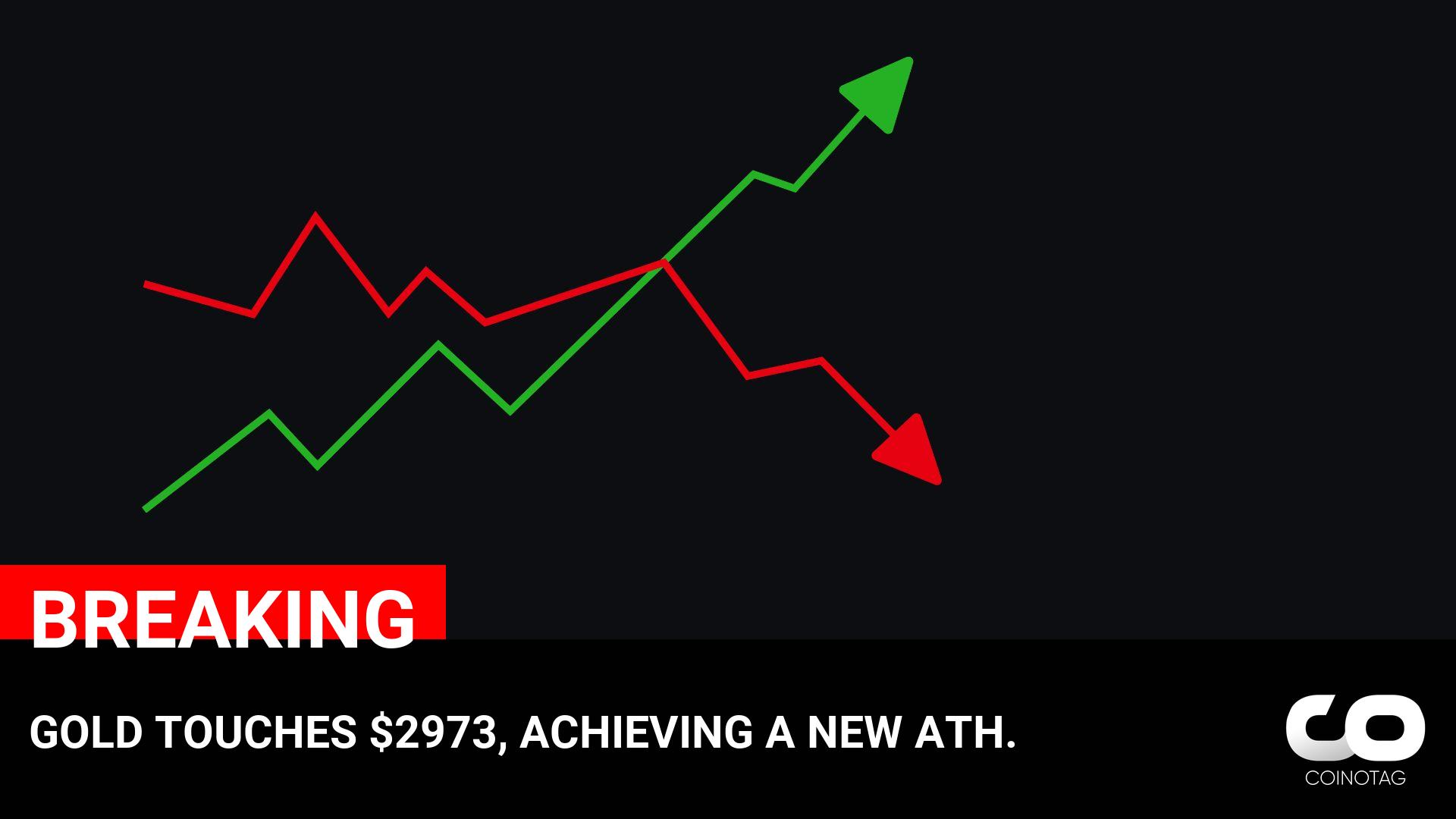 GOLD TOUCHES $2973, ACHIEVING A NEW ATH.