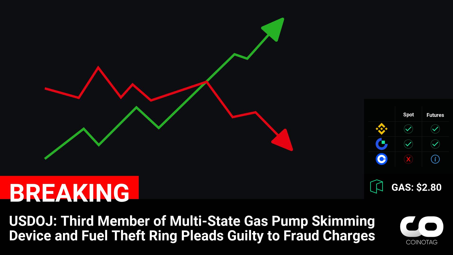 USDOJ: Third Member of Multi-State Gas Pump Skimming Device and Fuel Theft Ring Pleads Guilty to Fraud Charges ????Coin: Gas ( $GAS ) $2.80