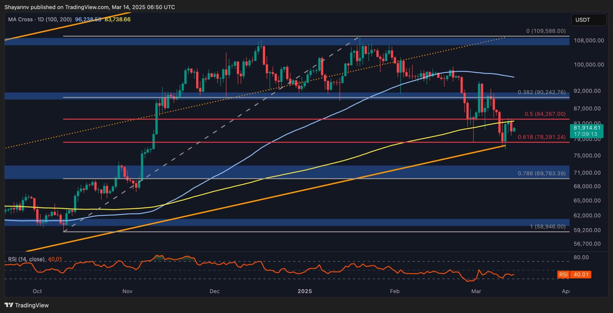 Bitcoin is currently grappling with a crucial support region at the $80K mark, with sellers attempting to breach it. If a breakdown occurs, the asset’s next target will be the critical $75K level. Technical Analysis By Shayan The Daily Chart Bitcoin sellers have been struggling to maintain the significant support at the $80K price range, which aligns with both the ascending channel’s lower boundary and the 0.618 Fibonacci level. The confluence of these support regions suggests a strong demand zone that could support the price and halt further declines. However, if bearish momentum intensifies and sellers ultimately push below this decisive level, a drop toward the $75K mark will become likely. Bitcoin is currently trading within a tight range between $80K and $85K, and an impending breakout will provide a clearer outlook on the next move. The 4-Hour Chart On the lower timeframe, after dipping below the recent market low of $78K and triggering a liquidity hunt, BTC entered a consolidation phase, exhibiting slight volatility. The RSI indicator shows a bullish divergence, indicating that bearish momentum is fading and increasing the likelihood of a retracement toward the upper boundary of the descending wedge at $85K. In the short term, Bitcoin is expected to remain within this consolidation phase until a decisive breakout dictates the next trend. On-chain Analysis By Shayan Analyzing futures market sentiment has consistently provided valuable insights into Bitcoin’s price trends. One of the most significant indicators in this regard is the funding rates metric, which reflects whether buyers or sellers dominate the futures market. The chart shows that funding rates have been declining and even turning negative, signaling that sellers are aggressively opening leveraged short positions. While this pattern might initially appear bearish, it also mirrors the market behavior seen in the summer of 2024, when Bitcoin entered a prolonged corrective phase before staging a strong rally. This suggests that the market may have entered a deep consolidation stage, which could persist in the mid-to-long term before resuming its upward trajectory. The post Bitcoin Price Analysis: BTC Risks Falling to $75K if This Resistance Breaks appeared first on CryptoPotato .