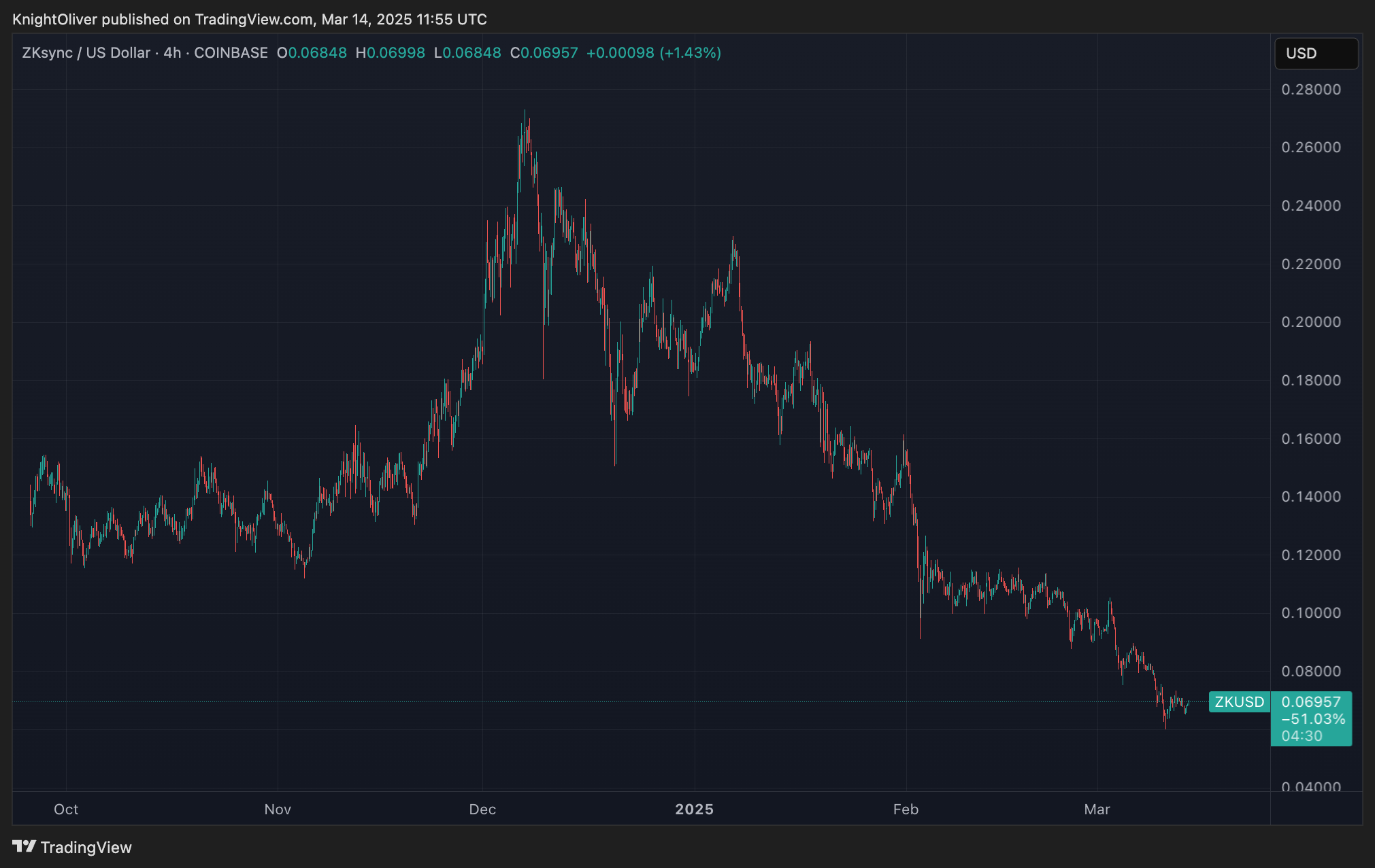 ZKsync Sunsets Liquidity Rewards Program, Citing Bearish Market Conditions